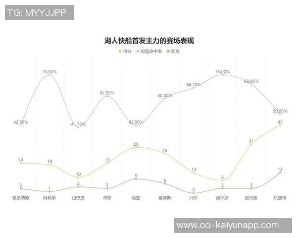 东契奇助攻下艾顿命中率高达705加福德领跑新赛季投篮榜 东契奇助攻下艾顿命中率高达705加福德领跑新赛季投篮榜